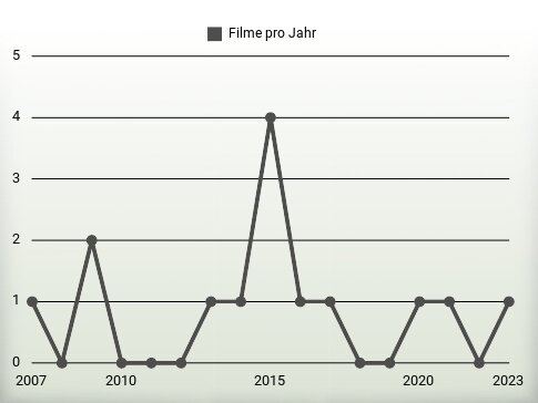 Filme pro Jahr