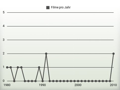 Filme pro Jahr