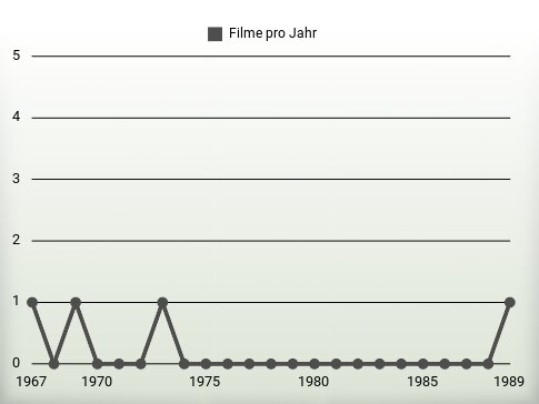 Filme pro Jahr