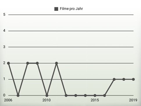 Filme pro Jahr