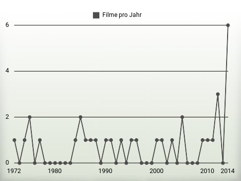 Filme pro Jahr