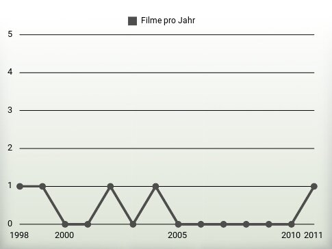 Filme pro Jahr