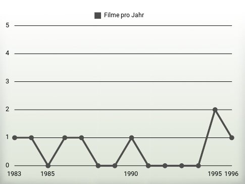 Filme pro Jahr