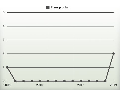 Filme pro Jahr