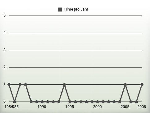 Filme pro Jahr