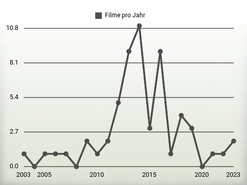 Filme pro Jahr