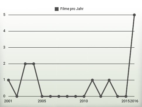 Filme pro Jahr