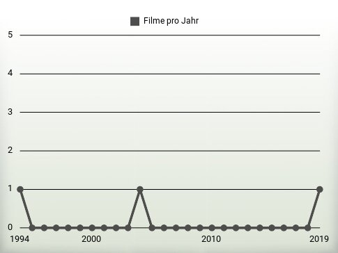 Filme pro Jahr