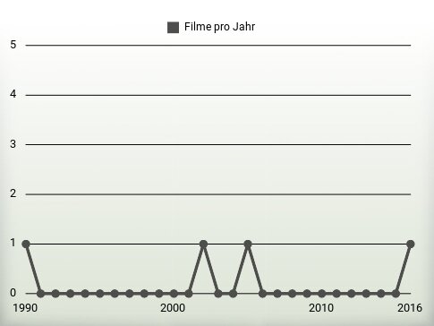 Filme pro Jahr