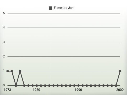 Filme pro Jahr