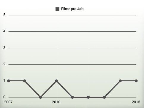 Filme pro Jahr