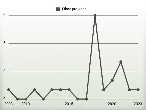 Filme pro Jahr