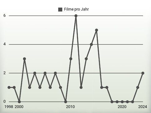 Filme pro Jahr