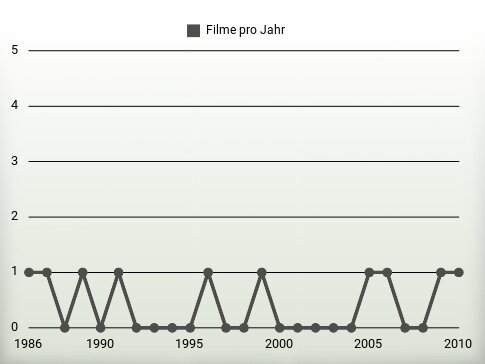 Filme pro Jahr