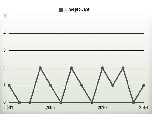 Filme pro Jahr