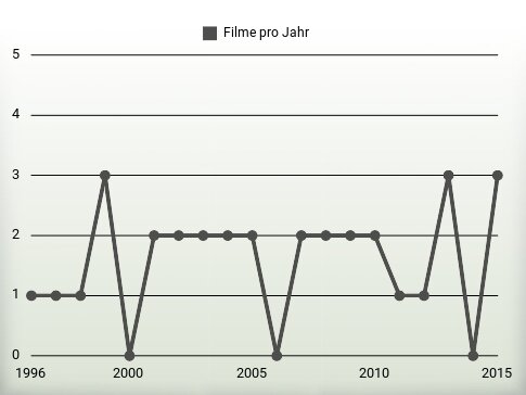 Filme pro Jahr