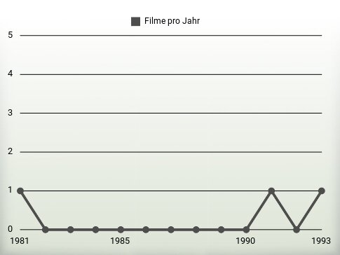 Filme pro Jahr