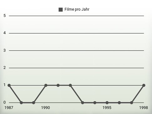 Filme pro Jahr