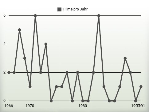 Filme pro Jahr