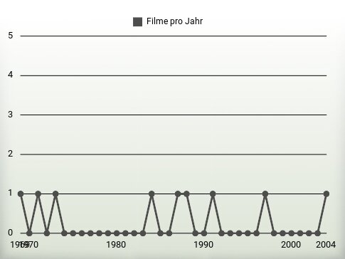 Filme pro Jahr