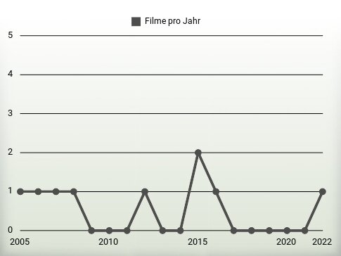 Filme pro Jahr