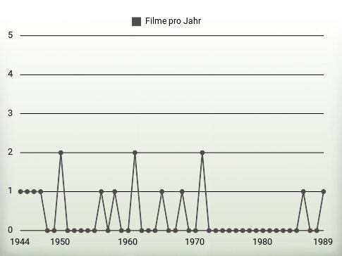 Filme pro Jahr