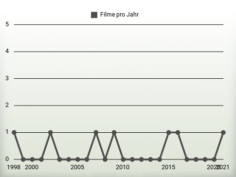 Filme pro Jahr