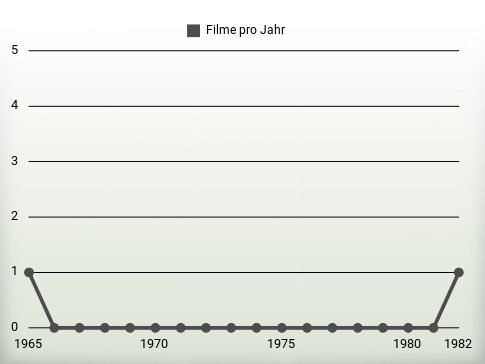 Filme pro Jahr