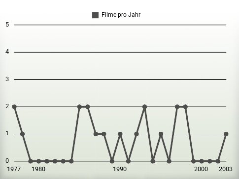 Filme pro Jahr