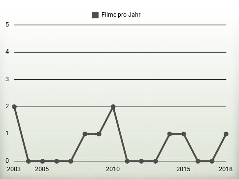 Filme pro Jahr