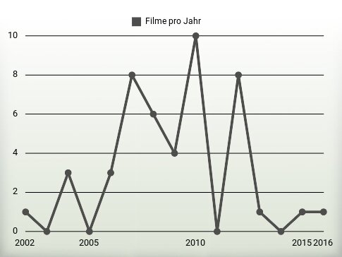 Filme pro Jahr