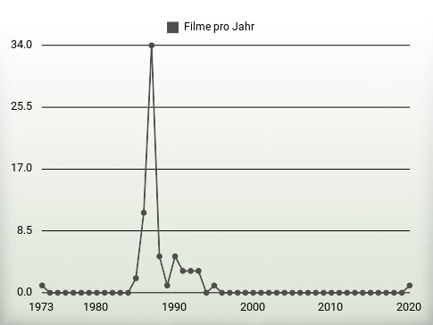 Filme pro Jahr