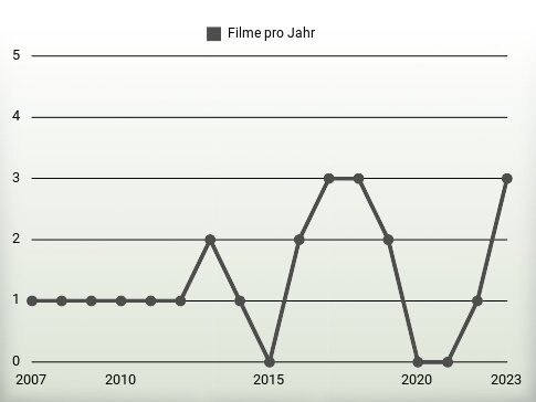 Filme pro Jahr