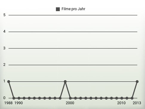 Filme pro Jahr