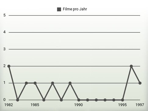 Filme pro Jahr