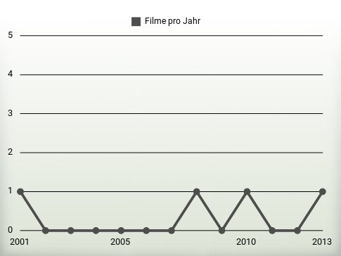 Filme pro Jahr