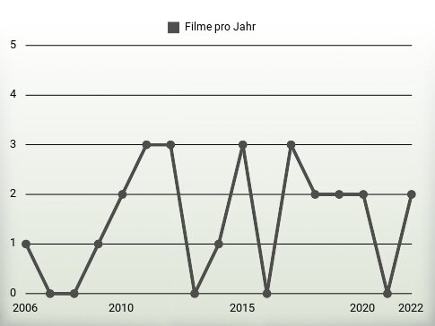 Filme pro Jahr