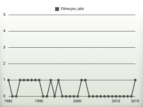 Filme pro Jahr