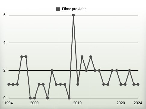 Filme pro Jahr