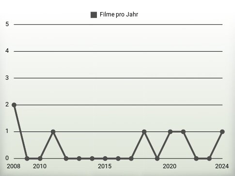 Filme pro Jahr