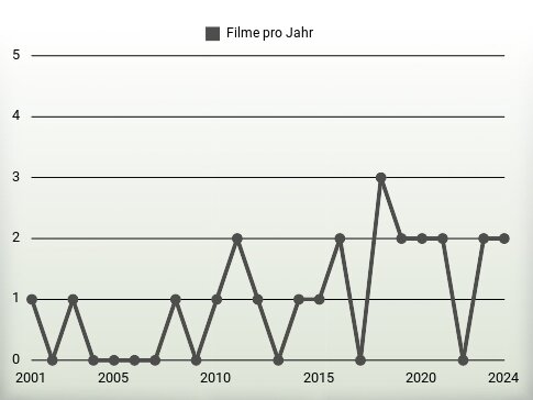 Filme pro Jahr