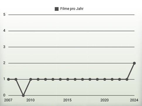 Filme pro Jahr