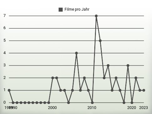 Filme pro Jahr