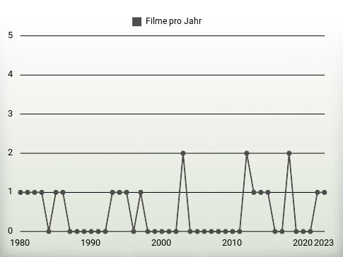 Filme pro Jahr