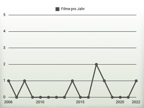 Filme pro Jahr