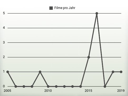 Filme pro Jahr