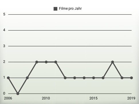 Filme pro Jahr