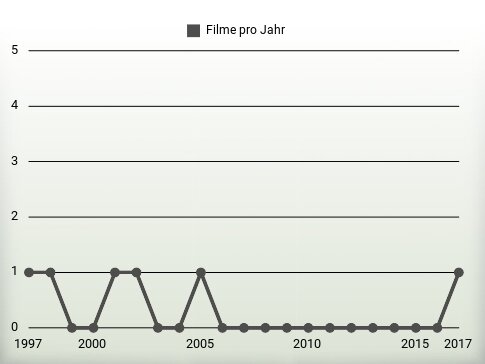 Filme pro Jahr