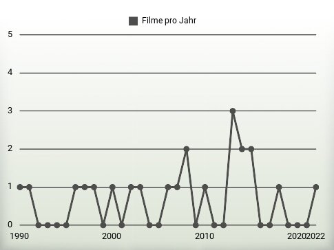 Filme pro Jahr