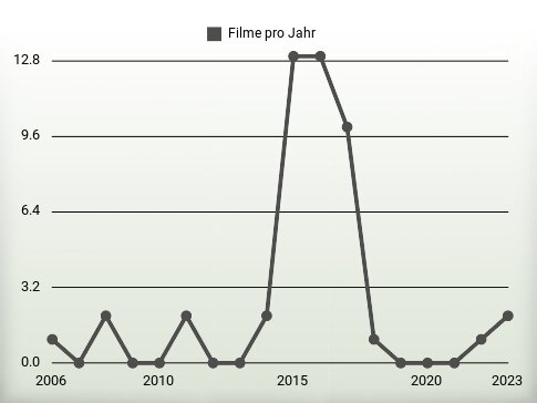 Filme pro Jahr